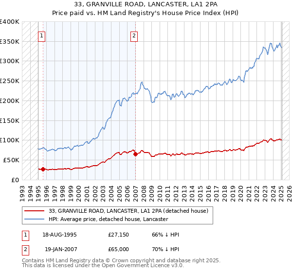 33, GRANVILLE ROAD, LANCASTER, LA1 2PA: Price paid vs HM Land Registry's House Price Index