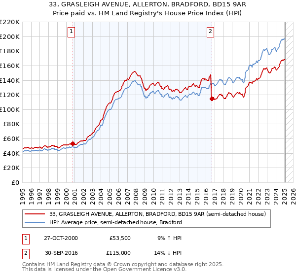 33, GRASLEIGH AVENUE, ALLERTON, BRADFORD, BD15 9AR: Price paid vs HM Land Registry's House Price Index