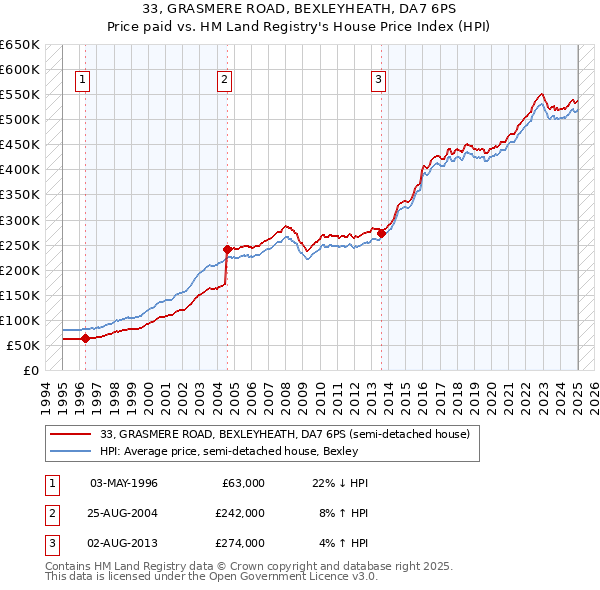 33, GRASMERE ROAD, BEXLEYHEATH, DA7 6PS: Price paid vs HM Land Registry's House Price Index