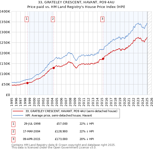 33, GRATELEY CRESCENT, HAVANT, PO9 4AU: Price paid vs HM Land Registry's House Price Index