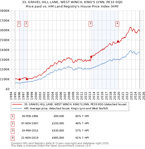 33, GRAVEL HILL LANE, WEST WINCH, KING'S LYNN, PE33 0QG: Price paid vs HM Land Registry's House Price Index