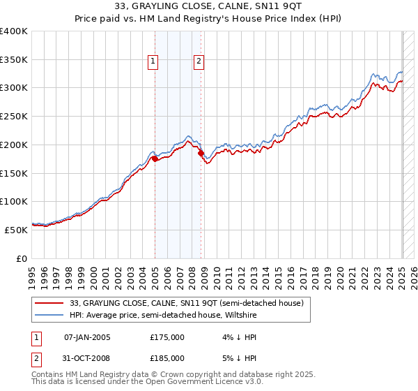 33, GRAYLING CLOSE, CALNE, SN11 9QT: Price paid vs HM Land Registry's House Price Index