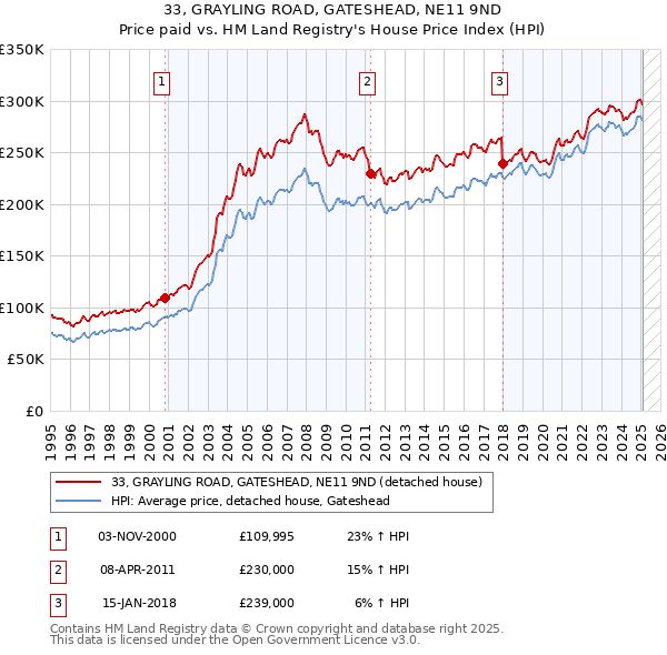 33, GRAYLING ROAD, GATESHEAD, NE11 9ND: Price paid vs HM Land Registry's House Price Index