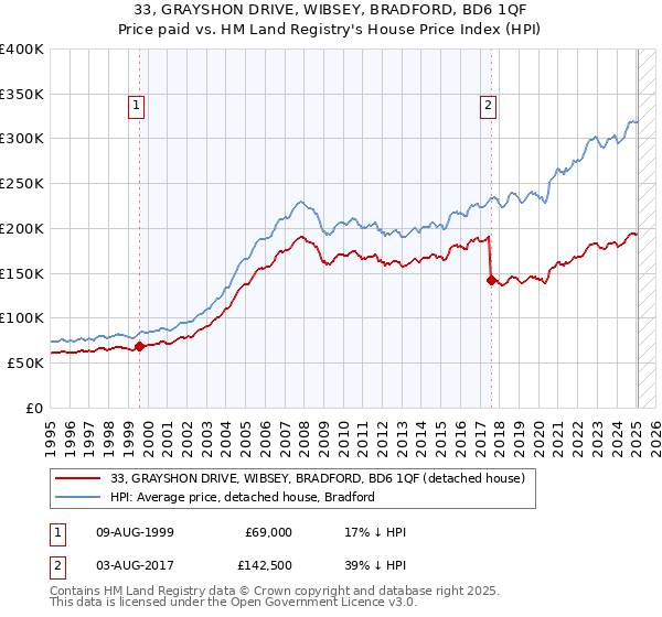 33, GRAYSHON DRIVE, WIBSEY, BRADFORD, BD6 1QF: Price paid vs HM Land Registry's House Price Index