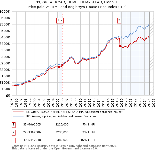 33, GREAT ROAD, HEMEL HEMPSTEAD, HP2 5LB: Price paid vs HM Land Registry's House Price Index