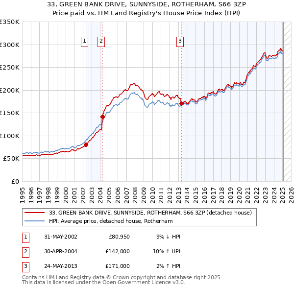 33, GREEN BANK DRIVE, SUNNYSIDE, ROTHERHAM, S66 3ZP: Price paid vs HM Land Registry's House Price Index
