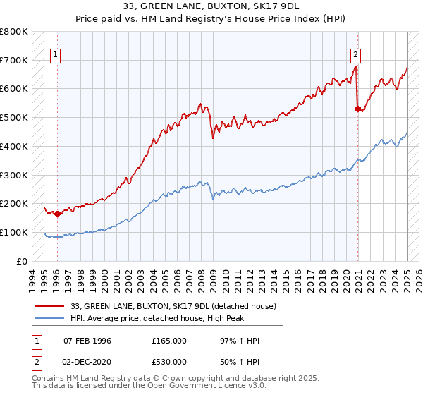 33, GREEN LANE, BUXTON, SK17 9DL: Price paid vs HM Land Registry's House Price Index