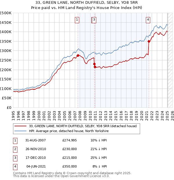 33, GREEN LANE, NORTH DUFFIELD, SELBY, YO8 5RR: Price paid vs HM Land Registry's House Price Index