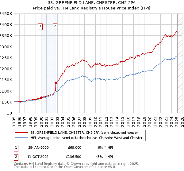 33, GREENFIELD LANE, CHESTER, CH2 2PA: Price paid vs HM Land Registry's House Price Index