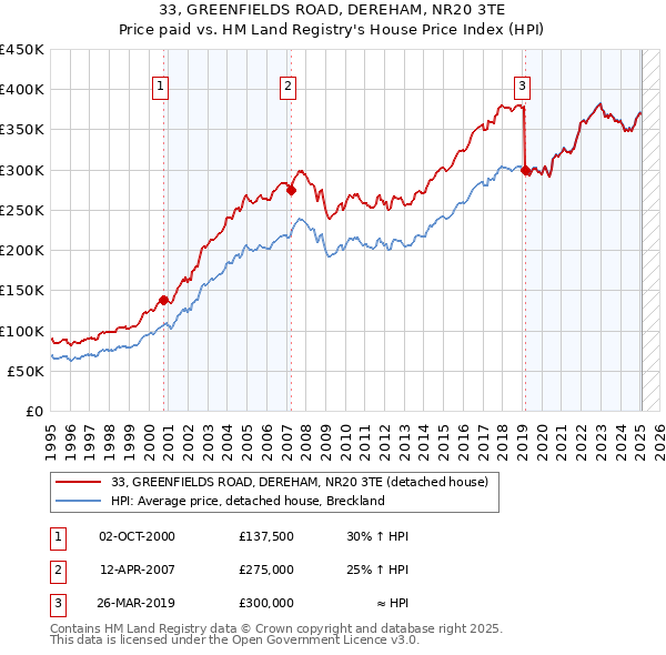 33, GREENFIELDS ROAD, DEREHAM, NR20 3TE: Price paid vs HM Land Registry's House Price Index