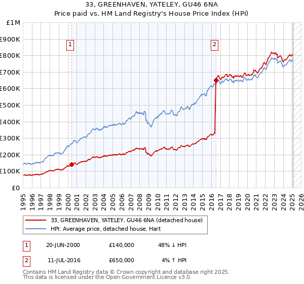 33, GREENHAVEN, YATELEY, GU46 6NA: Price paid vs HM Land Registry's House Price Index