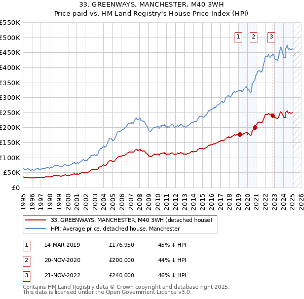 33, GREENWAYS, MANCHESTER, M40 3WH: Price paid vs HM Land Registry's House Price Index