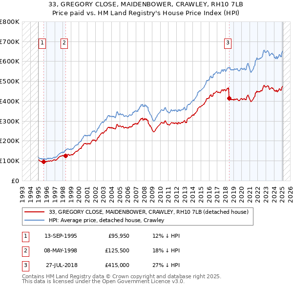 33, GREGORY CLOSE, MAIDENBOWER, CRAWLEY, RH10 7LB: Price paid vs HM Land Registry's House Price Index