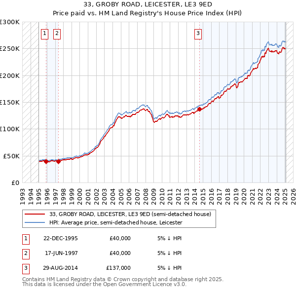 33, GROBY ROAD, LEICESTER, LE3 9ED: Price paid vs HM Land Registry's House Price Index