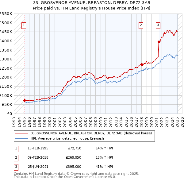 33, GROSVENOR AVENUE, BREASTON, DERBY, DE72 3AB: Price paid vs HM Land Registry's House Price Index