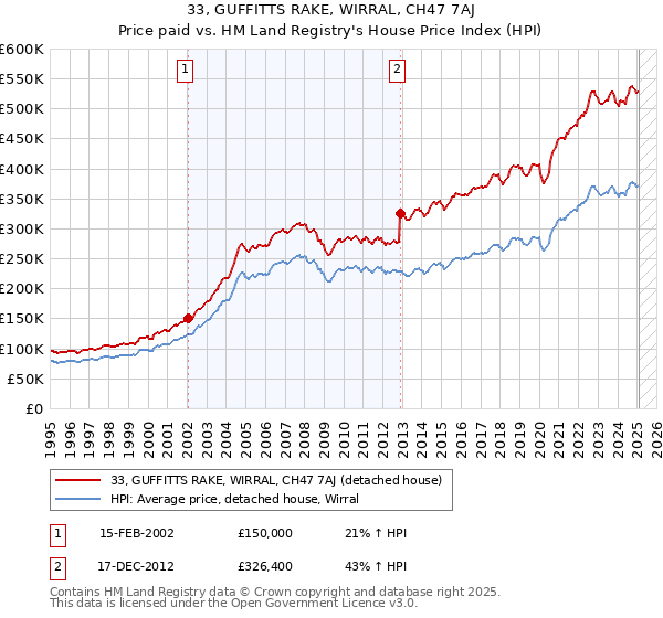 33, GUFFITTS RAKE, WIRRAL, CH47 7AJ: Price paid vs HM Land Registry's House Price Index