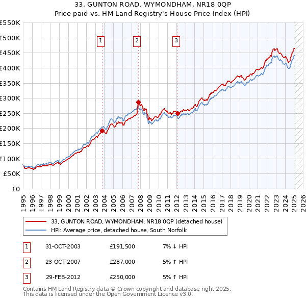 33, GUNTON ROAD, WYMONDHAM, NR18 0QP: Price paid vs HM Land Registry's House Price Index