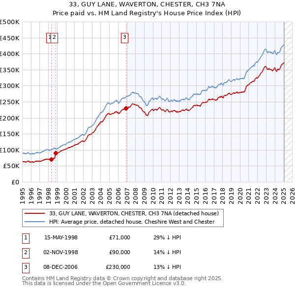 33, GUY LANE, WAVERTON, CHESTER, CH3 7NA: Price paid vs HM Land Registry's House Price Index