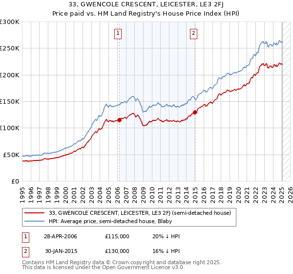 33, GWENCOLE CRESCENT, LEICESTER, LE3 2FJ: Price paid vs HM Land Registry's House Price Index
