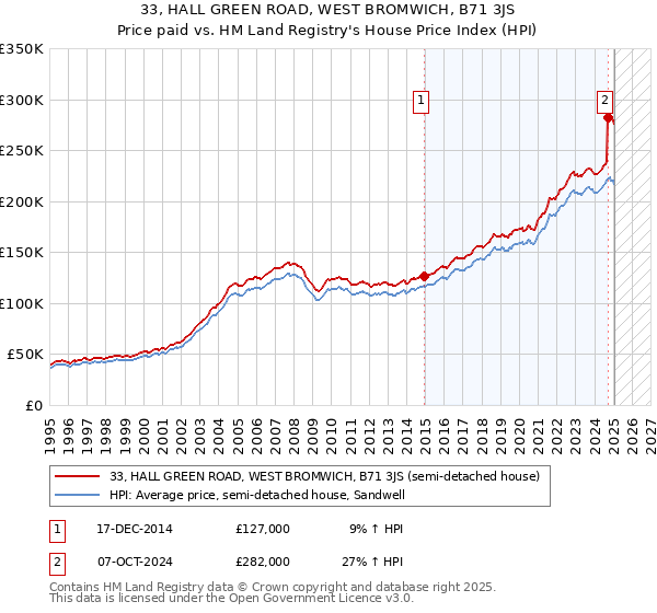 33, HALL GREEN ROAD, WEST BROMWICH, B71 3JS: Price paid vs HM Land Registry's House Price Index