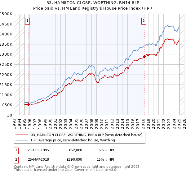 33, HAMILTON CLOSE, WORTHING, BN14 8LP: Price paid vs HM Land Registry's House Price Index