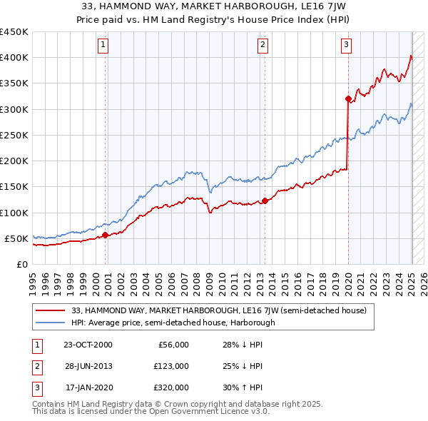 33, HAMMOND WAY, MARKET HARBOROUGH, LE16 7JW: Price paid vs HM Land Registry's House Price Index