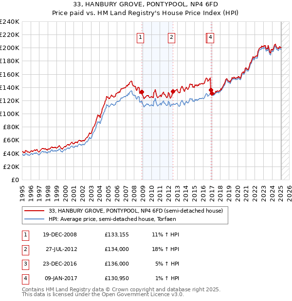 33, HANBURY GROVE, PONTYPOOL, NP4 6FD: Price paid vs HM Land Registry's House Price Index