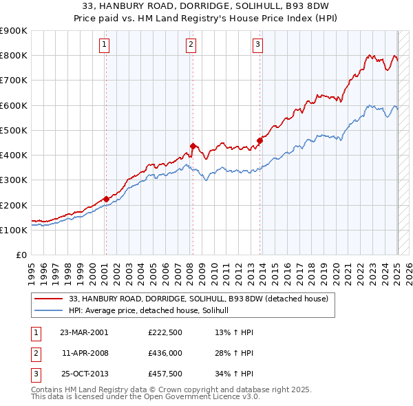 33, HANBURY ROAD, DORRIDGE, SOLIHULL, B93 8DW: Price paid vs HM Land Registry's House Price Index