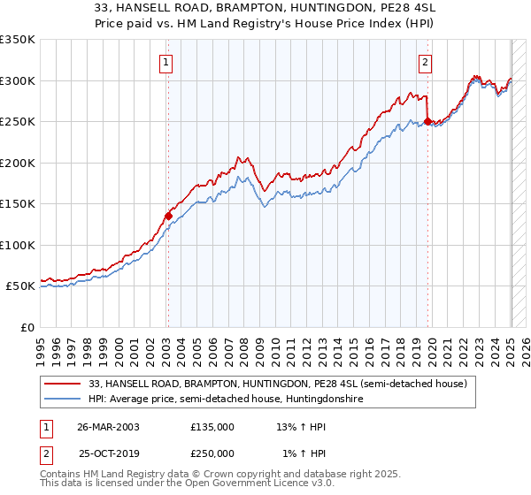 33, HANSELL ROAD, BRAMPTON, HUNTINGDON, PE28 4SL: Price paid vs HM Land Registry's House Price Index