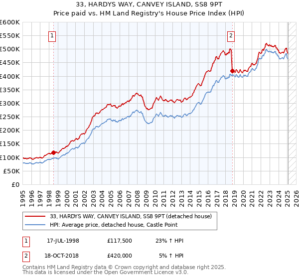 33, HARDYS WAY, CANVEY ISLAND, SS8 9PT: Price paid vs HM Land Registry's House Price Index