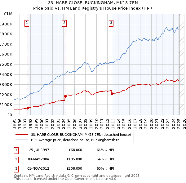 33, HARE CLOSE, BUCKINGHAM, MK18 7EN: Price paid vs HM Land Registry's House Price Index