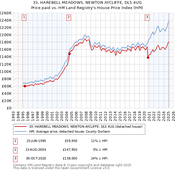 33, HAREBELL MEADOWS, NEWTON AYCLIFFE, DL5 4UG: Price paid vs HM Land Registry's House Price Index