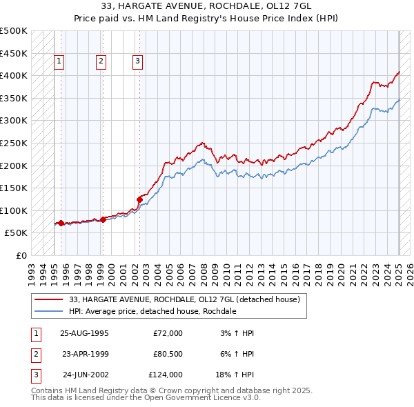 33, HARGATE AVENUE, ROCHDALE, OL12 7GL: Price paid vs HM Land Registry's House Price Index