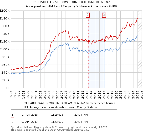 33, HARLE OVAL, BOWBURN, DURHAM, DH6 5NZ: Price paid vs HM Land Registry's House Price Index