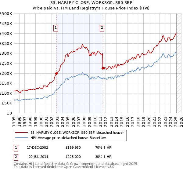 33, HARLEY CLOSE, WORKSOP, S80 3BF: Price paid vs HM Land Registry's House Price Index