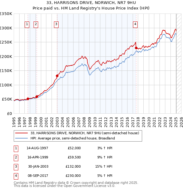 33, HARRISONS DRIVE, NORWICH, NR7 9HU: Price paid vs HM Land Registry's House Price Index