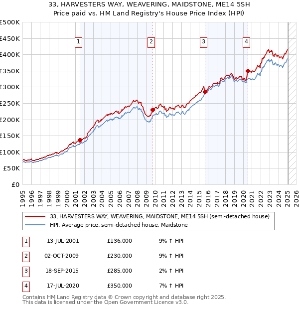 33, HARVESTERS WAY, WEAVERING, MAIDSTONE, ME14 5SH: Price paid vs HM Land Registry's House Price Index