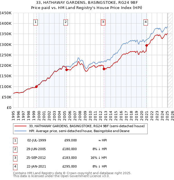 33, HATHAWAY GARDENS, BASINGSTOKE, RG24 9BF: Price paid vs HM Land Registry's House Price Index