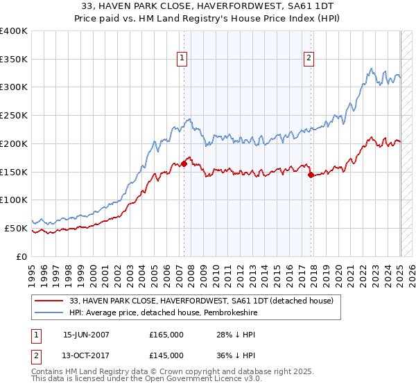 33, HAVEN PARK CLOSE, HAVERFORDWEST, SA61 1DT: Price paid vs HM Land Registry's House Price Index