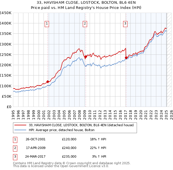 33, HAVISHAM CLOSE, LOSTOCK, BOLTON, BL6 4EN: Price paid vs HM Land Registry's House Price Index