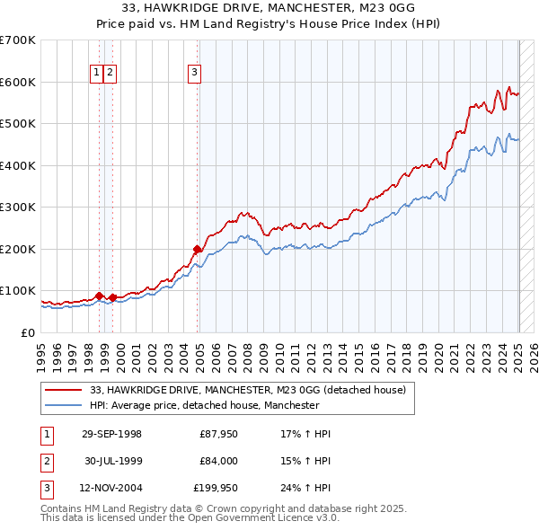33, HAWKRIDGE DRIVE, MANCHESTER, M23 0GG: Price paid vs HM Land Registry's House Price Index