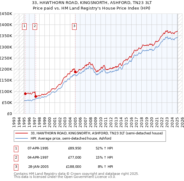 33, HAWTHORN ROAD, KINGSNORTH, ASHFORD, TN23 3LT: Price paid vs HM Land Registry's House Price Index