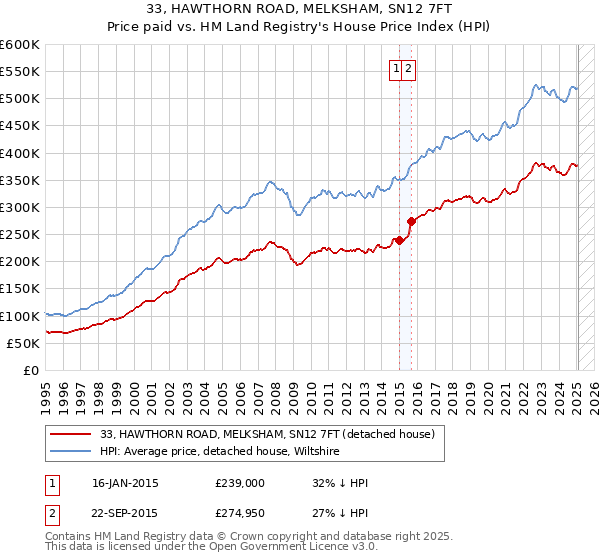 33, HAWTHORN ROAD, MELKSHAM, SN12 7FT: Price paid vs HM Land Registry's House Price Index