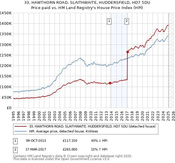 33, HAWTHORN ROAD, SLAITHWAITE, HUDDERSFIELD, HD7 5DU: Price paid vs HM Land Registry's House Price Index