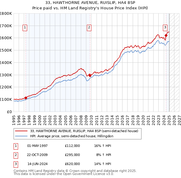33, HAWTHORNE AVENUE, RUISLIP, HA4 8SP: Price paid vs HM Land Registry's House Price Index
