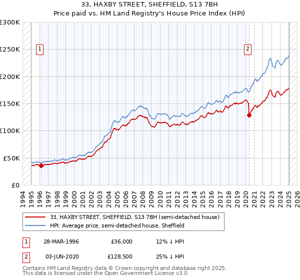 33, HAXBY STREET, SHEFFIELD, S13 7BH: Price paid vs HM Land Registry's House Price Index