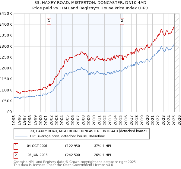33, HAXEY ROAD, MISTERTON, DONCASTER, DN10 4AD: Price paid vs HM Land Registry's House Price Index