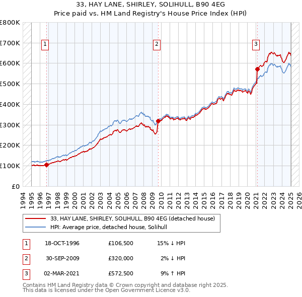 33, HAY LANE, SHIRLEY, SOLIHULL, B90 4EG: Price paid vs HM Land Registry's House Price Index