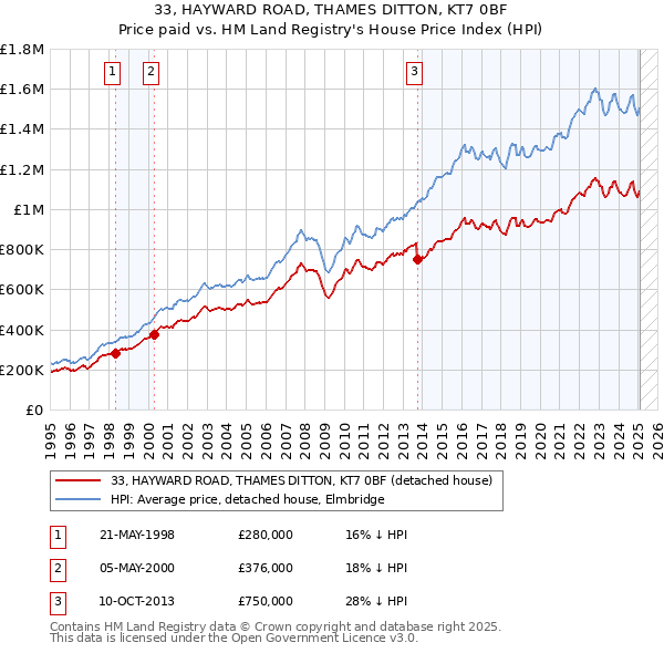 33, HAYWARD ROAD, THAMES DITTON, KT7 0BF: Price paid vs HM Land Registry's House Price Index