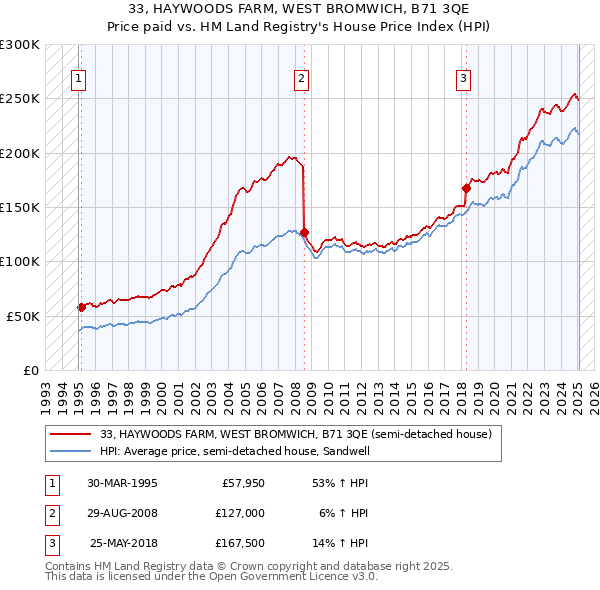 33, HAYWOODS FARM, WEST BROMWICH, B71 3QE: Price paid vs HM Land Registry's House Price Index